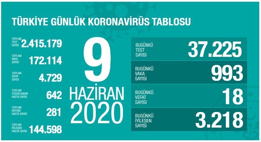 9 Haziran’da Türkiye’de korona virüs salgınından son 24 saatte 18 kişi hayatını kaybetti 9 Haziran’da Türkiye’de korona virüs salgınından son 24 saatte 18 kişi hayatını kaybetti