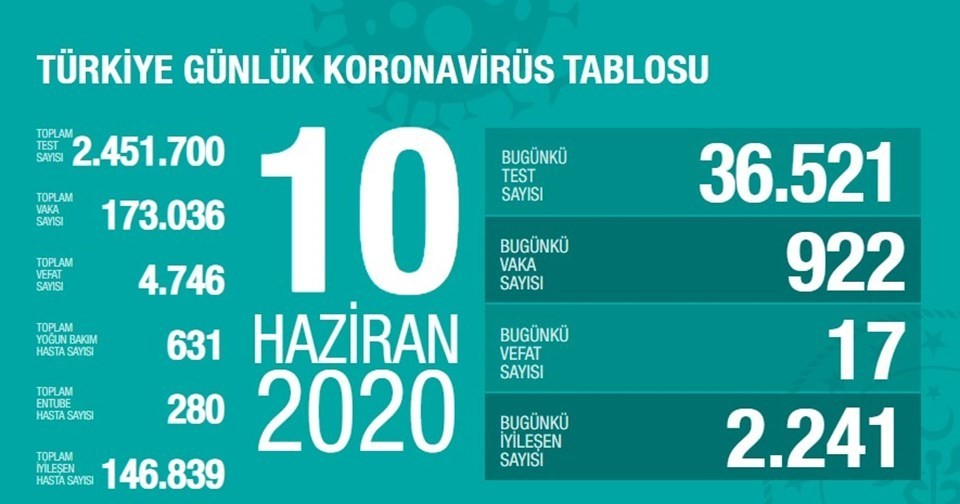 10 Haziran’da Türkiye’de korona virüs salgınından son 24 saatte 17 kişi hayatını kaybetti 10 Haziran’da Türkiye’de korona virüs salgınından son 24 saatte 17 kişi hayatını kaybetti