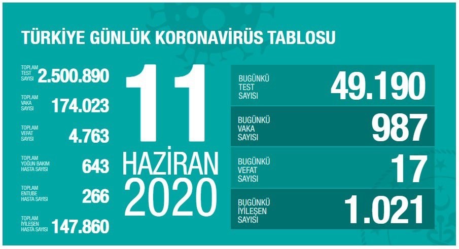 11 Haziran’da Türkiye’de korona virüs salgınından son 24 saatte 17 kişi hayatını kaybetti 11 Haziran’da Türkiye’de korona virüs salgınından son 24 saatte 17 kişi hayatını kaybetti