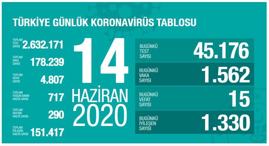 14 Haziran’da Türkiye’de korona virüs salgınından son 24 saatte 15 kişi hayatını kaybetti 14 Haziran’da Türkiye’de korona virüs salgınından son 24 saatte 15 kişi hayatını kaybetti