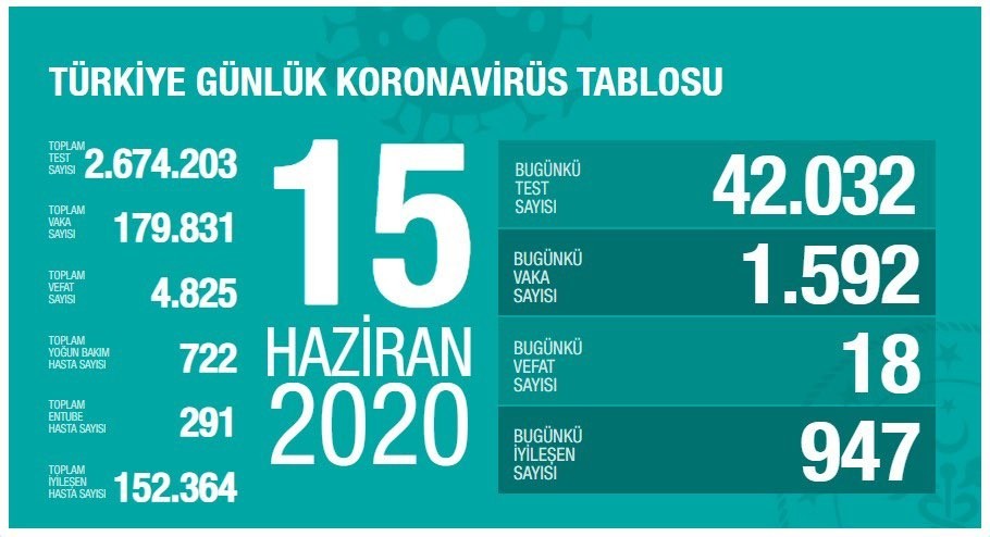 15 Haziran’da Türkiye’de korona virüs salgınından son 24 saatte 18 kişi hayatını kaybetti 15 Haziran’da Türkiye’de korona virüs salgınından son 24 saatte 18 kişi hayatını kaybetti