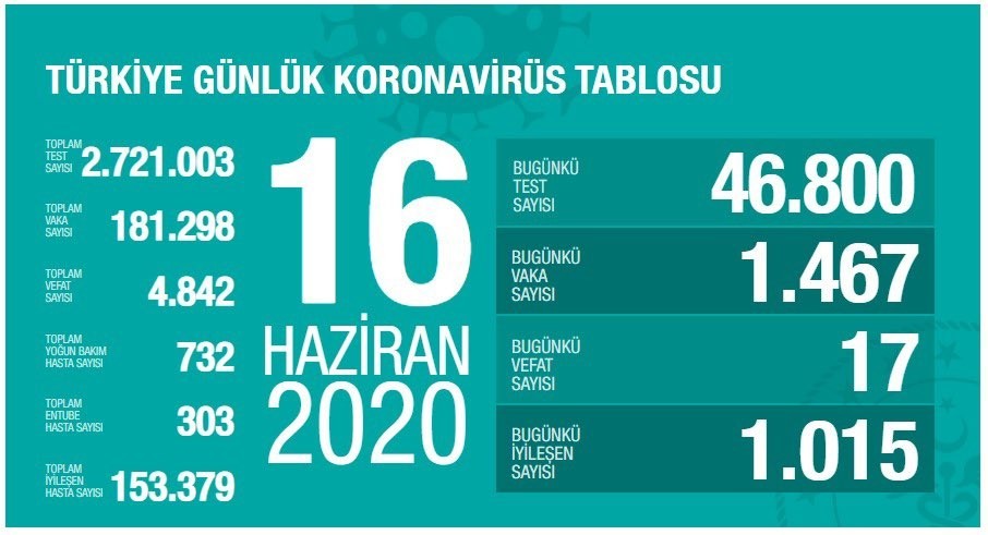 16 Haziran’da Türkiye’de korona virüs salgınından son 24 saatte 17 kişi hayatını kaybetti 16 Haziran’da Türkiye’de korona virüs salgınından son 24 saatte 17 kişi hayatını kaybetti