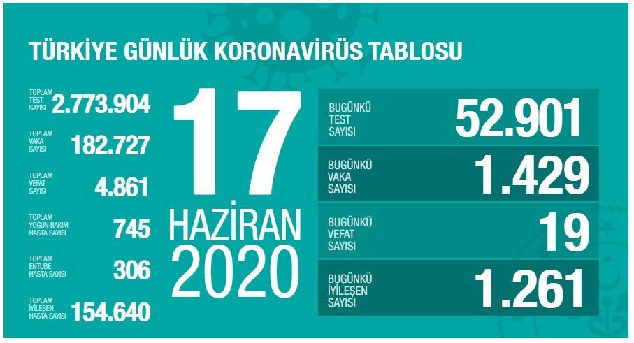 17 Haziran’da Türkiye’de korona virüs salgınından son 24 saatte 19 kişi hayatını kaybetti 17 Haziran’da Türkiye’de korona virüs salgınından son 24 saatte 19 kişi hayatını kaybetti