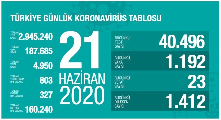 21 Haziran’da Türkiye’de korona virüs salgınından son 24 saatte 23 kişi hayatını kaybetti 21 Haziran’da Türkiye’de korona virüs salgınından son 24 saatte 23 kişi hayatını kaybetti