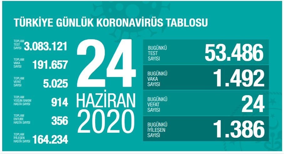 24 Haziran’da Türkiye’de korona virüs salgınından son 24 saatte 24 kişi hayatını kaybetti 24 Haziran’da Türkiye’de korona virüs salgınından son 24 saatte 24 kişi hayatını kaybetti