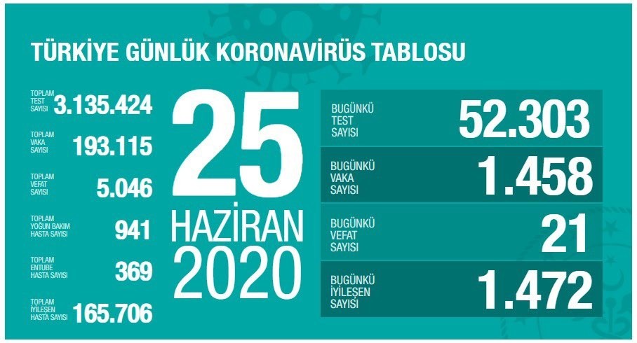 25 Haziran’da Türkiye’de korona virüs salgınından son 24 saatte 21 kişi hayatını kaybetti 25 Haziran’da Türkiye’de korona virüs salgınından son 24 saatte 21 kişi hayatını kaybetti