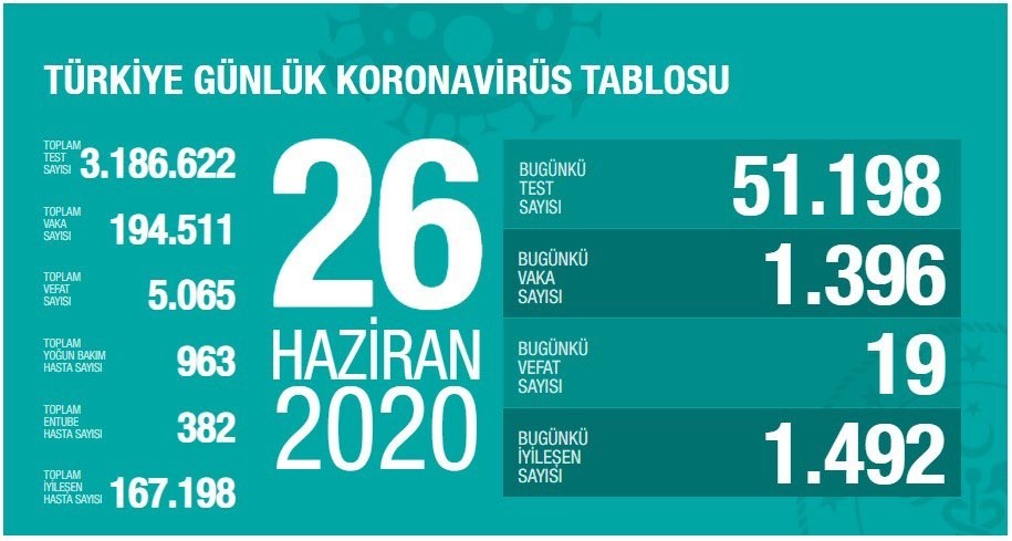 26 Haziran’da Türkiye’de korona virüs salgınından son 24 saatte 19 kişi hayatını kaybetti 26 Haziran’da Türkiye’de korona virüs salgınından son 24 saatte 19 kişi hayatını kaybetti