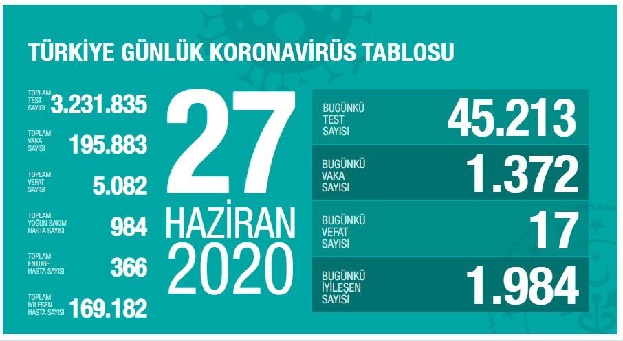 27 Haziran’da Türkiye’de korona virüs salgınından son 24 saatte 17 kişi hayatını kaybetti 27 Haziran’da Türkiye’de korona virüs salgınından son 24 saatte 17 kişi hayatını kaybetti
