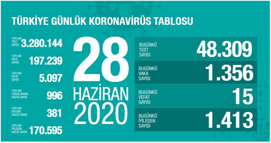 28 Haziran’da Türkiye’de korona virüs salgınından son 24 saatte 15 kişi hayatını kaybetti 28 Haziran’da Türkiye’de korona virüs salgınından son 24 saatte 15 kişi hayatını kaybetti