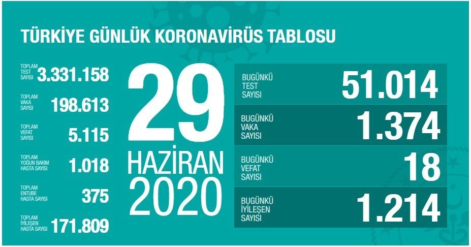 29 Haziran’da Türkiye’de korona virüs salgınından son 24 saatte 18 kişi hayatını kaybetti 29 Haziran’da Türkiye’de korona virüs salgınından son 24 saatte 18 kişi hayatını kaybetti