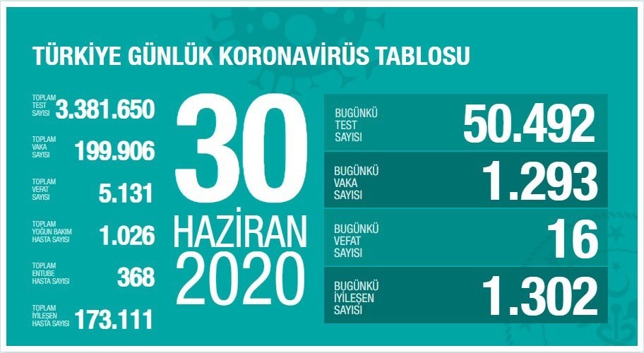 30 Haziran’da Türkiye’de korona virüs salgınından son 24 saatte 16 kişi hayatını kaybetti 30 Haziran’da Türkiye’de korona virüs salgınından son 24 saatte 16 kişi hayatını kaybetti
