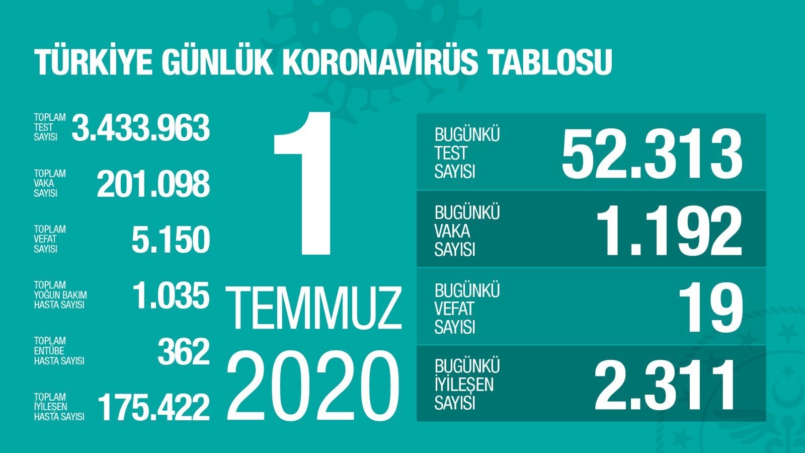 1 Temmuz’da Türkiye’de korona virüs salgınından son 24 saatte 19 kişi hayatını kaybetti 1 Temmuz’da Türkiye’de korona virüs salgınından son 24 saatte 19 kişi hayatını kaybetti