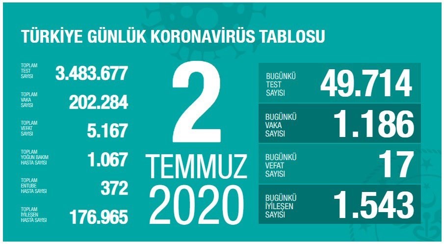 2 Temmuz’da Türkiye’de korona virüs salgınından son 24 saatte 17 kişi hayatını kaybetti 2 Temmuz’da Türkiye’de korona virüs salgınından son 24 saatte 17 kişi hayatını kaybetti