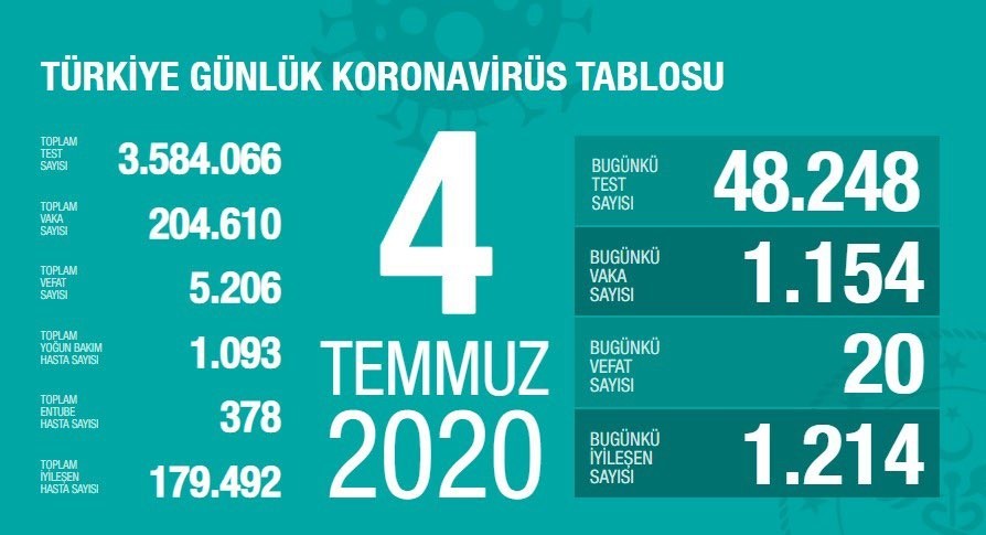 4 Temmuz’da Türkiye’de korona virüs salgınından son 24 saatte 20 kişi hayatını kaybetti 4 Temmuz’da Türkiye’de korona virüs salgınından son 24 saatte 20 kişi hayatını kaybetti