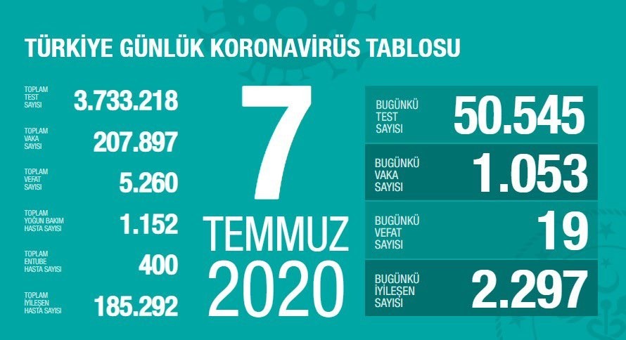 7 Temmuz’da Türkiye’de korona virüs salgınından son 24 saatte 19 kişi hayatını kaybetti 7 Temmuz’da Türkiye’de korona virüs salgınından son 24 saatte 19 kişi hayatını kaybetti