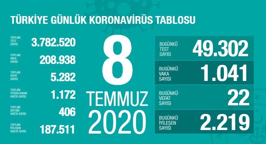 8 Temmuz’da Türkiye’de korona virüs salgınından son 24 saatte 22 kişi hayatını kaybetti 8 Temmuz’da Türkiye’de korona virüs salgınından son 24 saatte 22 kişi hayatını kaybetti