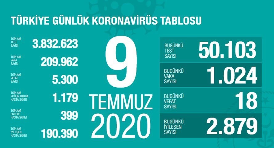 9 Temmuz’da Türkiye’de korona virüs salgınından son 24 saatte 18 kişi hayatını kaybetti 9 Temmuz’da Türkiye’de korona virüs salgınından son 24 saatte 18 kişi hayatını kaybetti