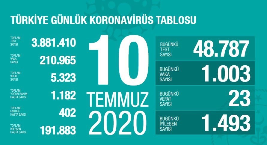 10 Temmuz’da Türkiye’de korona virüs salgınından son 24 saatte 23 kişi hayatını kaybetti 10 Temmuz’da Türkiye’de korona virüs salgınından son 24 saatte 23 kişi hayatını kaybetti