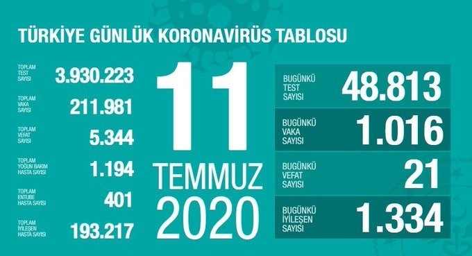 11 Temmuz’da Türkiye’de korona virüs salgınından son 24 saatte 21 kişi hayatını kaybetti 11 Temmuz’da Türkiye’de korona virüs salgınından son 24 saatte 21 kişi hayatını kaybetti