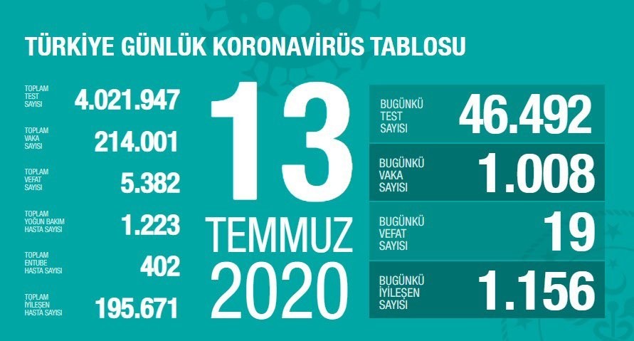 13 Temmuz’da Türkiye’de korona virüs salgınından son 24 saatte 19 kişi hayatını kaybetti 13 Temmuz’da Türkiye’de korona virüs salgınından son 24 saatte 19 kişi hayatını kaybetti