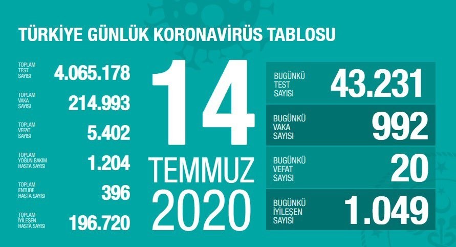 14 Temmuz’da Türkiye’de korona virüs salgınından son 24 saatte 20 kişi hayatını kaybetti 14 Temmuz’da Türkiye’de korona virüs salgınından son 24 saatte 20 kişi hayatını kaybetti
