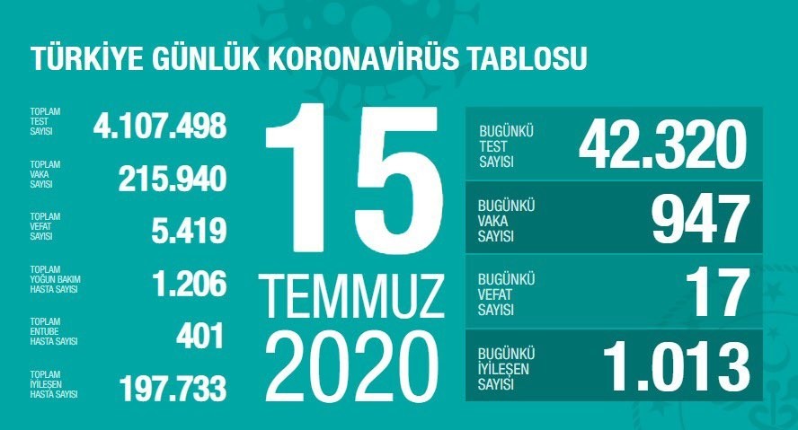 15 Temmuz’da Türkiye’de korona virüs salgınından son 24 saatte 17 kişi hayatını kaybetti 15 Temmuz’da Türkiye’de korona virüs salgınından son 24 saatte 17 kişi hayatını kaybetti