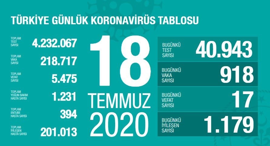 18 Temmuz’da Türkiye’de korona virüs salgınından son 24 saatte 17 kişi hayatını kaybetti 18 Temmuz’da Türkiye’de korona virüs salgınından son 24 saatte 17 kişi hayatını kaybetti