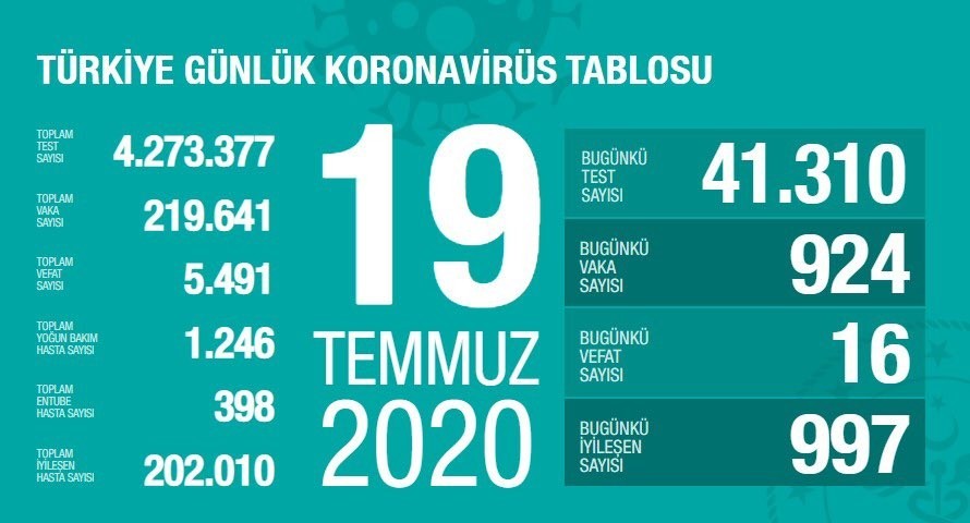 19 Temmuz’da Türkiye’de korona virüs salgınından son 24 saatte 16 kişi hayatını kaybetti 19 Temmuz’da Türkiye’de korona virüs salgınından son 24 saatte 16 kişi hayatını kaybetti