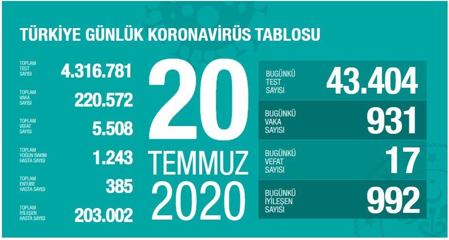 20 Temmuz’da Türkiye’de korona virüs salgınından son 24 saatte 17 kişi hayatını kaybetti 20 Temmuz’da Türkiye’de korona virüs salgınından son 24 saatte 17 kişi hayatını kaybetti