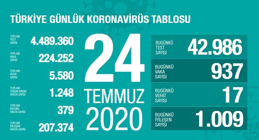 24 Temmuz’da Türkiye’de korona virüs salgınından son 24 saatte 17 kişi hayatını kaybetti 24 Temmuz’da Türkiye’de korona virüs salgınından son 24 saatte 17 kişi hayatını kaybetti