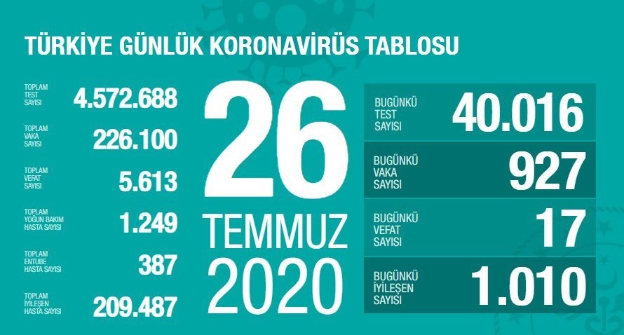 26 Temmuz’da Türkiye’de korona virüs salgınından son 24 saatte 17 kişi hayatını kaybetti 26 Temmuz’da Türkiye’de korona virüs salgınından son 24 saatte 17 kişi hayatını kaybetti
