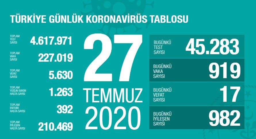 27 Temmuz’da Türkiye’de korona virüs salgınından son 24 saatte 17 kişi hayatını kaybetti 27 Temmuz’da Türkiye’de korona virüs salgınından son 24 saatte 17 kişi hayatını kaybetti