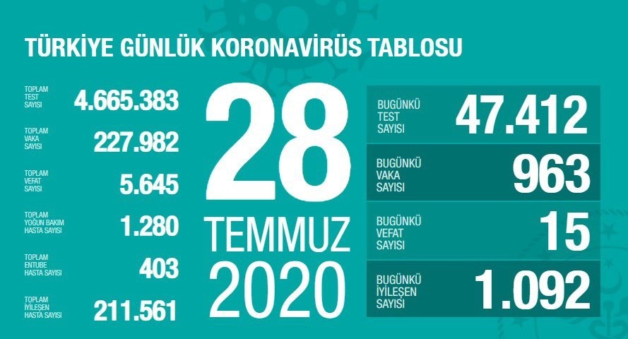 28 Temmuz’da Türkiye’de korona virüs salgınından son 24 saatte 15 kişi hayatını kaybetti 28 Temmuz’da Türkiye’de korona virüs salgınından son 24 saatte 15 kişi hayatını kaybetti