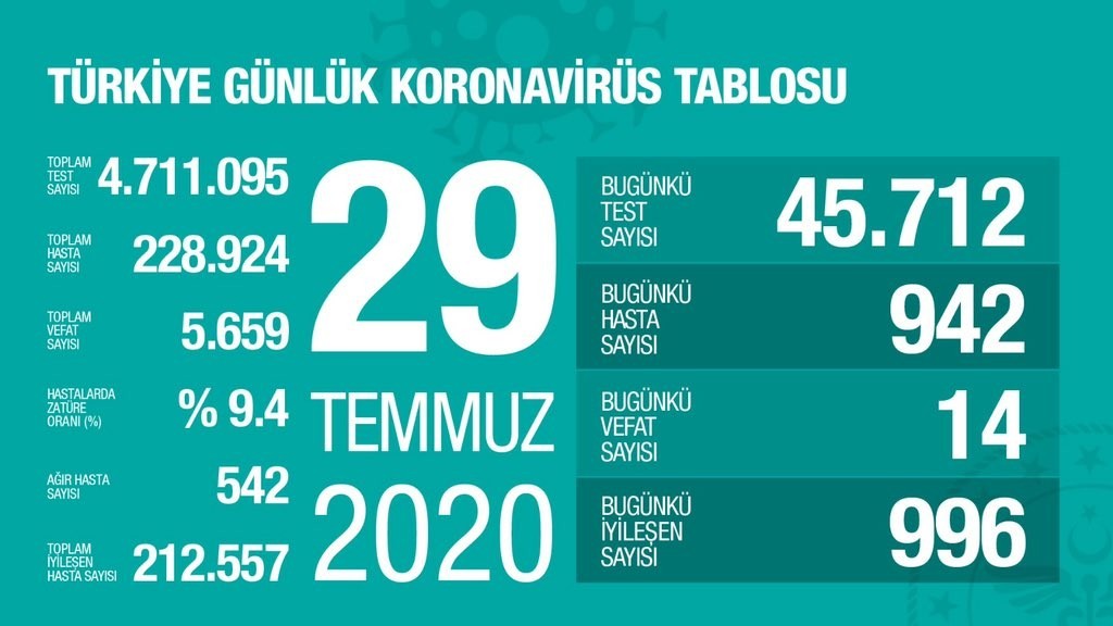 29 Temmuz’da Türkiye’de korona virüs salgınından son 24 saatte 14 kişi hayatını kaybetti 29 Temmuz’da Türkiye’de korona virüs salgınından son 24 saatte 14 kişi hayatını kaybetti