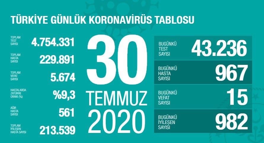 30 Temmuz’da Türkiye’de korona virüs salgınından son 24 saatte 15 kişi hayatını kaybetti 30 Temmuz’da Türkiye’de korona virüs salgınından son 24 saatte 15 kişi hayatını kaybetti