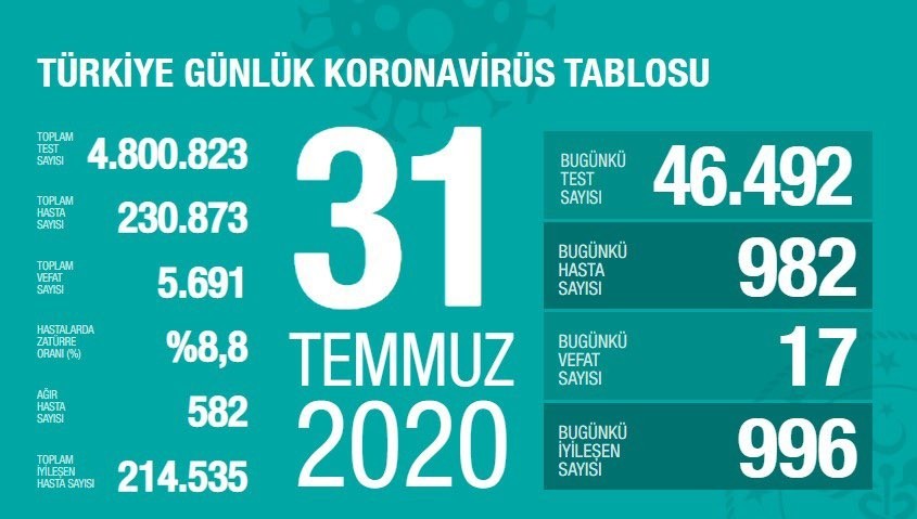 31 Temmuz’da Türkiye’de korona virüs salgınından son 24 saatte 17 kişi hayatını kaybetti 31 Temmuz’da Türkiye’de korona virüs salgınından son 24 saatte 17 kişi hayatını kaybetti