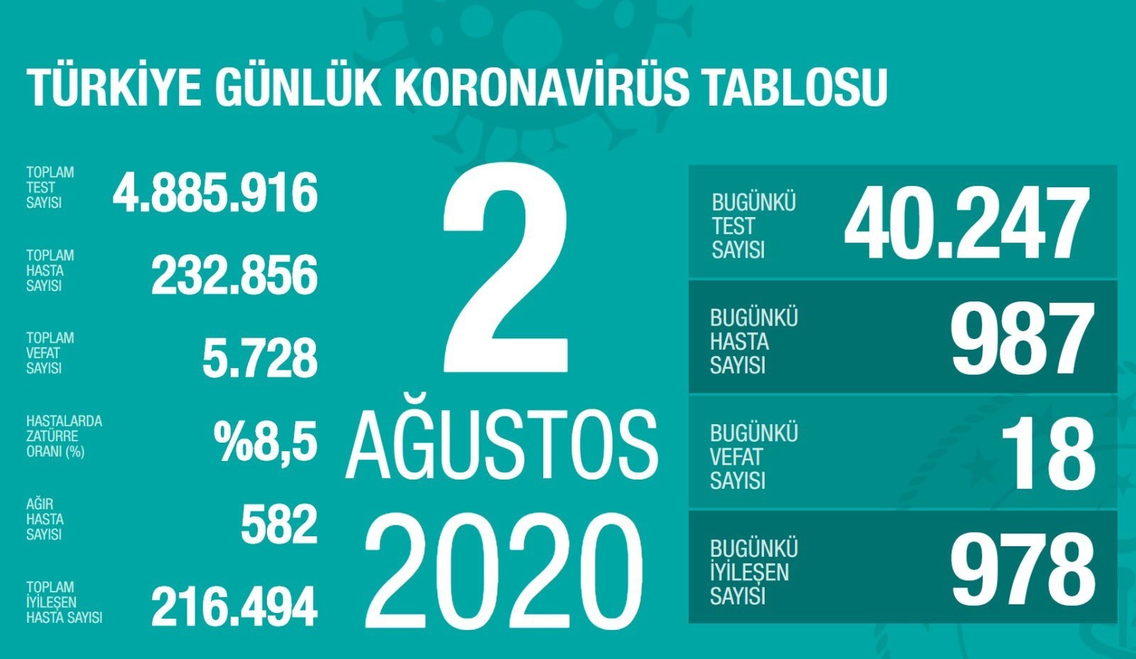 2 Ağustos’ta Türkiye’de korona virüs salgınından son 24 saatte 18 kişi hayatını kaybetti 2 Ağustos’ta Türkiye’de korona virüs salgınından son 24 saatte 18 kişi hayatını kaybetti