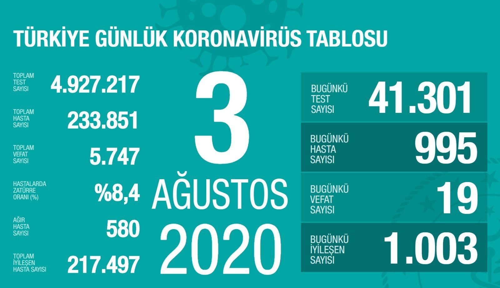 3 Ağustos’ta Türkiye’de korona virüs salgınından son 24 saatte 19 kişi hayatını kaybetti 3 Ağustos’ta Türkiye’de korona virüs salgınından son 24 saatte 19 kişi hayatını kaybetti