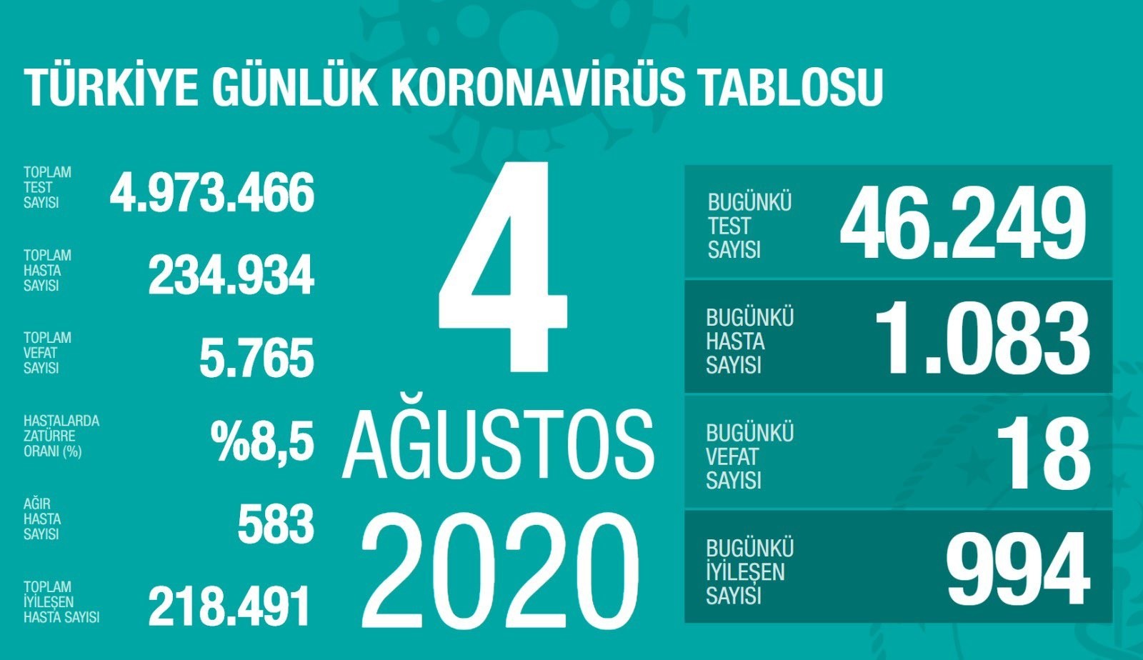 4 Ağustos’ta Türkiye’de korona virüs salgınından son 24 saatte 18 kişi hayatını kaybetti 4 Ağustos’ta Türkiye’de korona virüs salgınından son 24 saatte 18 kişi hayatını kaybetti