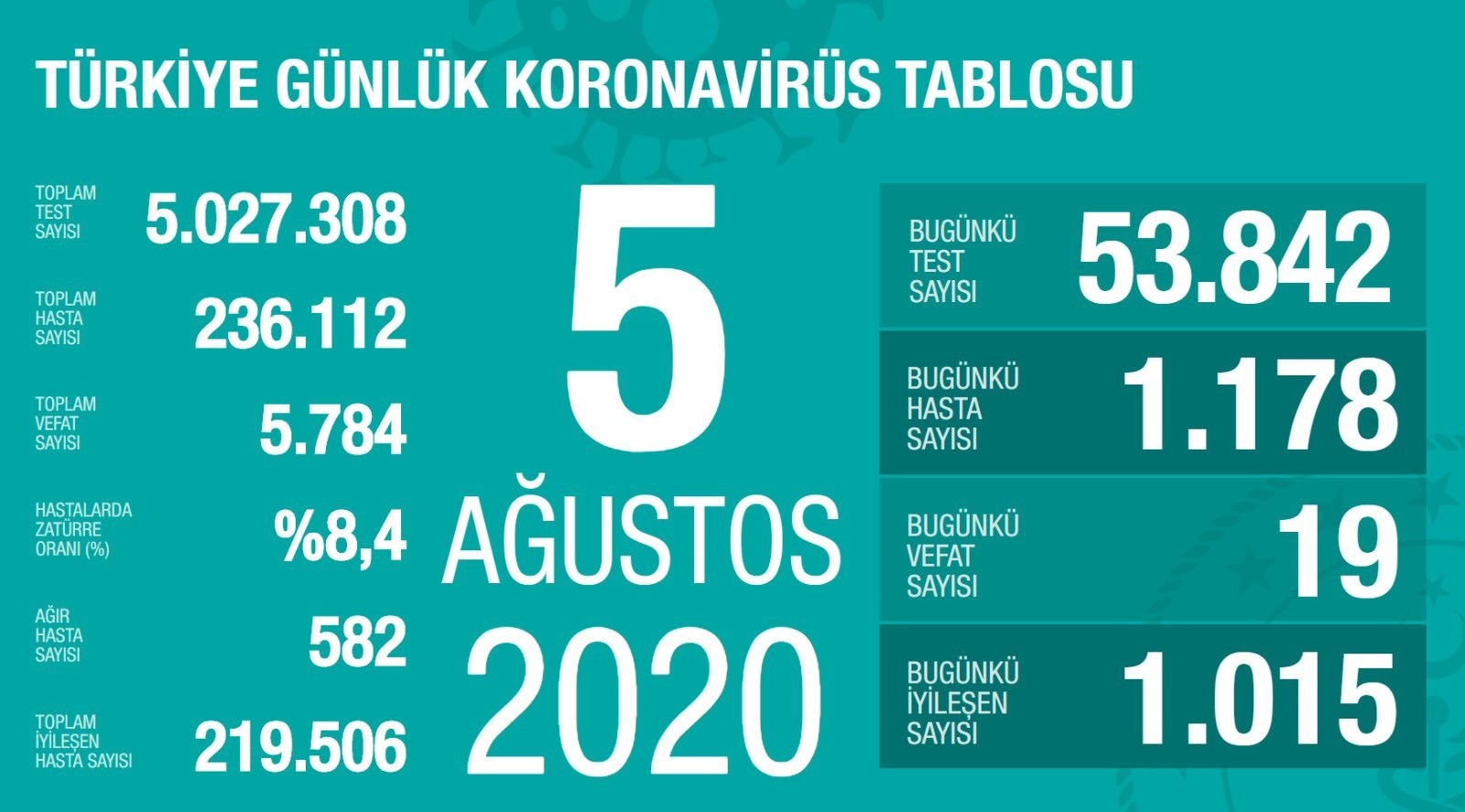 5 Ağustos’ta Türkiye’de korona virüs salgınından son 24 saatte 19 kişi hayatını kaybetti 5 Ağustos’ta Türkiye’de korona virüs salgınından son 24 saatte 19 kişi hayatını kaybetti