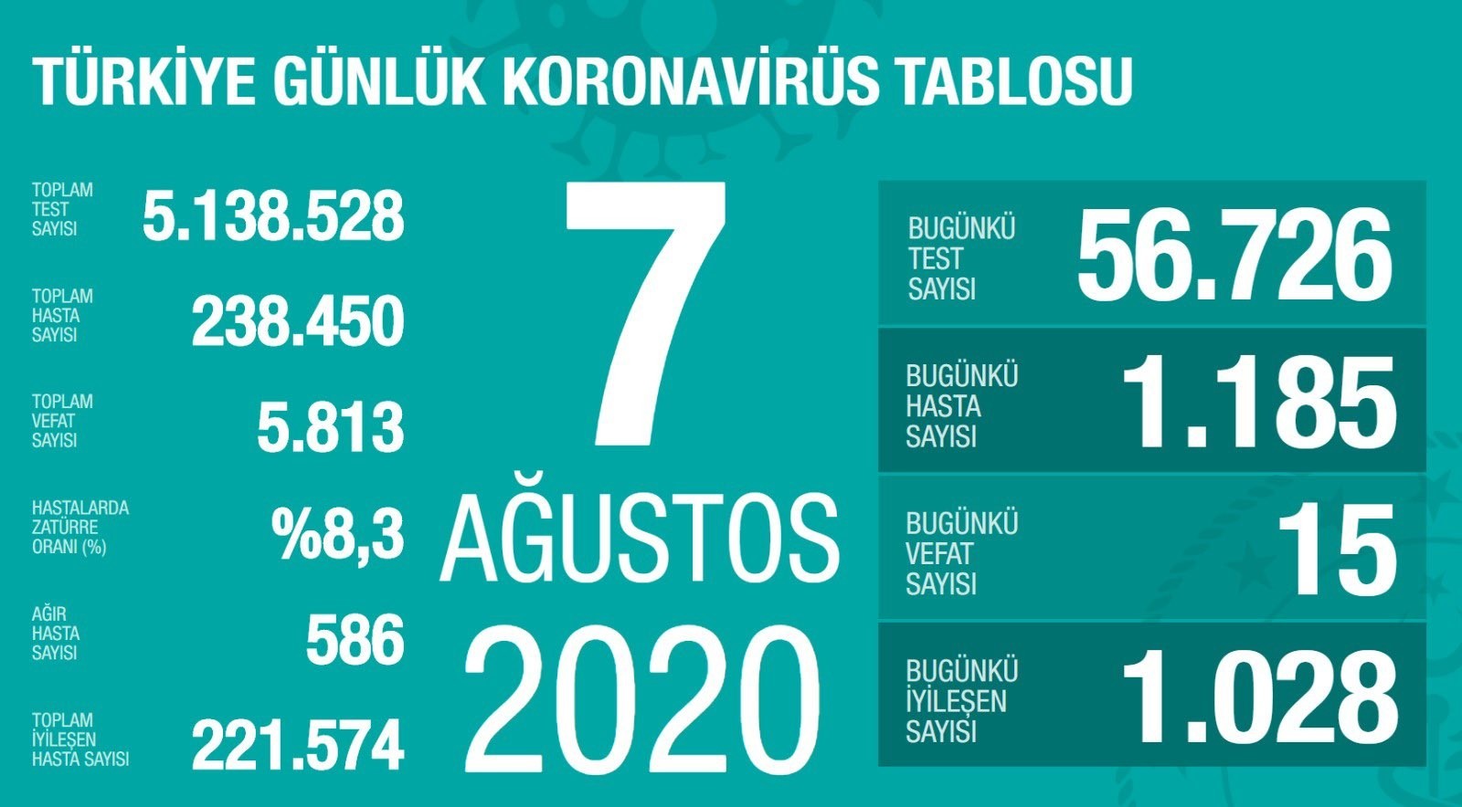 7 Ağustos’ta Türkiye’de korona virüs salgınından son 24 saatte 15 kişi hayatını kaybetti 7 Ağustos’ta Türkiye’de korona virüs salgınından son 24 saatte 15 kişi hayatını kaybetti