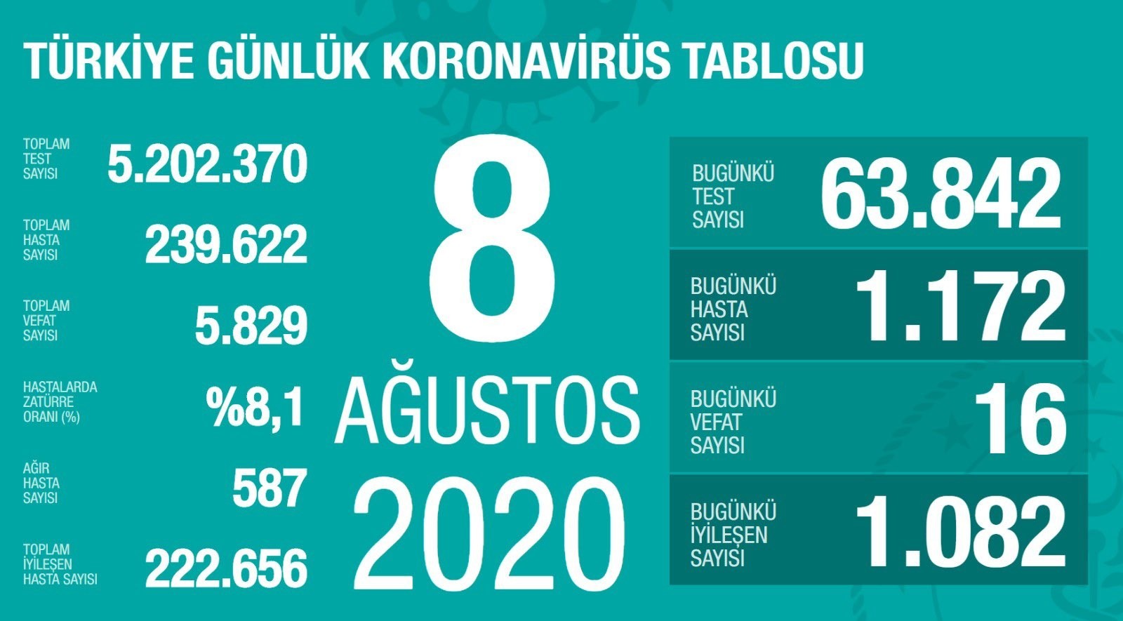 8 Ağustos’ta Türkiye’de korona virüs salgınından son 24 saatte 16 kişi hayatını kaybetti 8 Ağustos’ta Türkiye’de korona virüs salgınından son 24 saatte 16 kişi hayatını kaybetti