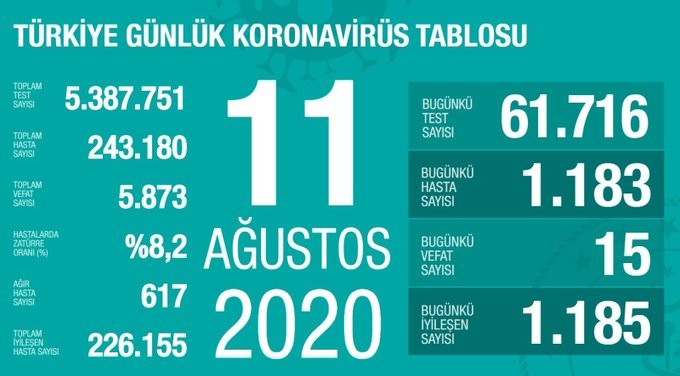 11 Ağustos’ta Türkiye’de korona virüs salgınından son 24 saatte 15 kişi hayatını kaybetti 11 Ağustos’ta Türkiye’de korona virüs salgınından son 24 saatte 15 kişi hayatını kaybetti