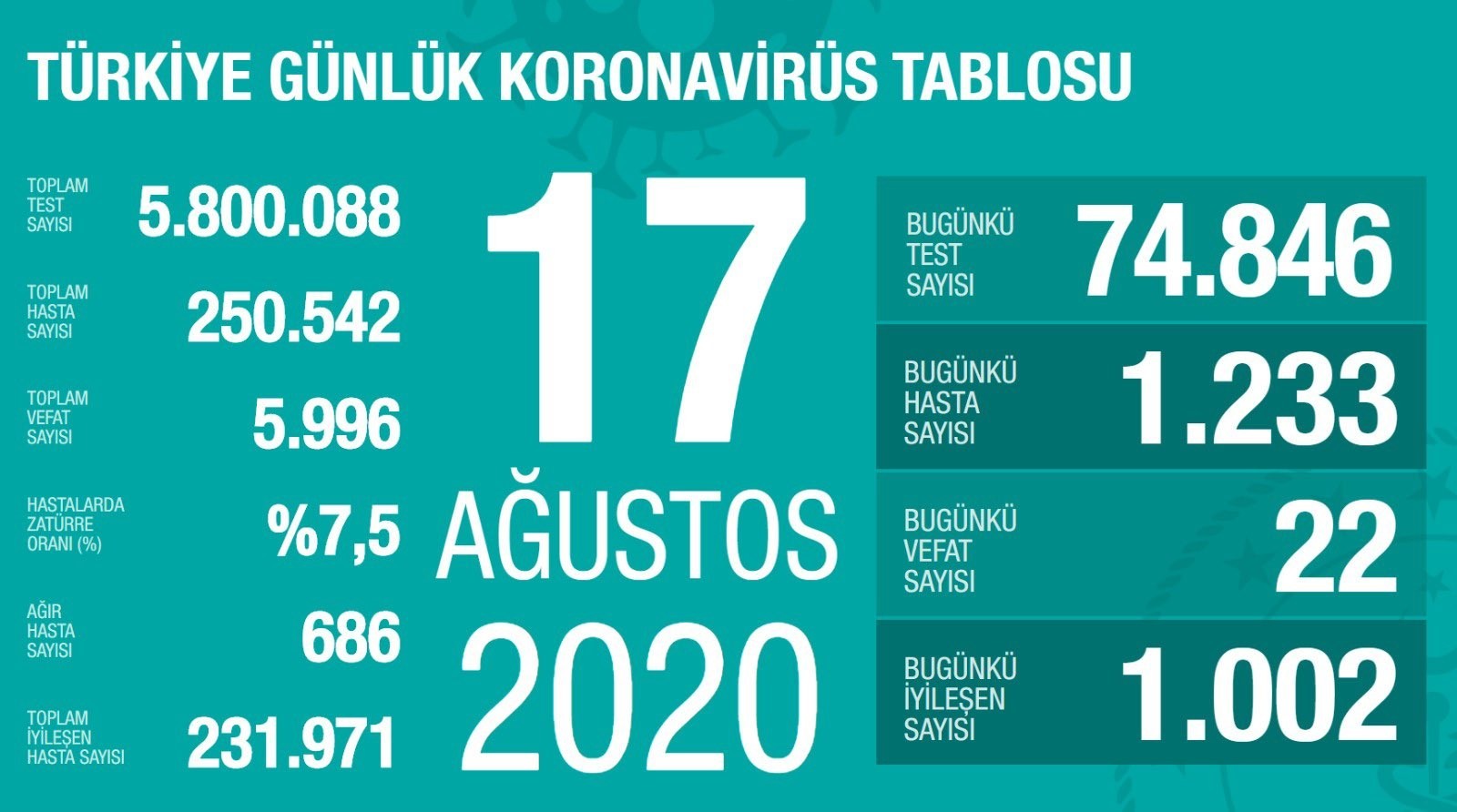 17 Ağustos’ta Türkiye’de korona virüs salgınından son 24 saatte 22 kişi hayatını kaybetti 17 Ağustos’ta Türkiye’de korona virüs salgınından son 24 saatte 22 kişi hayatını kaybetti