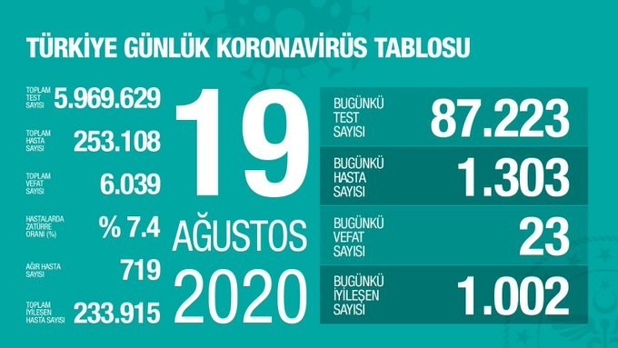 19 Ağustos’ta Türkiye’de korona virüs salgınından son 24 saatte 23 kişi hayatını kaybetti 19 Ağustos’ta Türkiye’de korona virüs salgınından son 24 saatte 23 kişi hayatını kaybetti