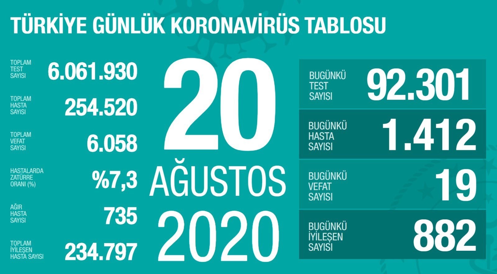 20 Ağustos’ta Türkiye’de korona virüs salgınından son 24 saatte 19 kişi hayatını kaybetti 20 Ağustos’ta Türkiye’de korona virüs salgınından son 24 saatte 19 kişi hayatını kaybetti