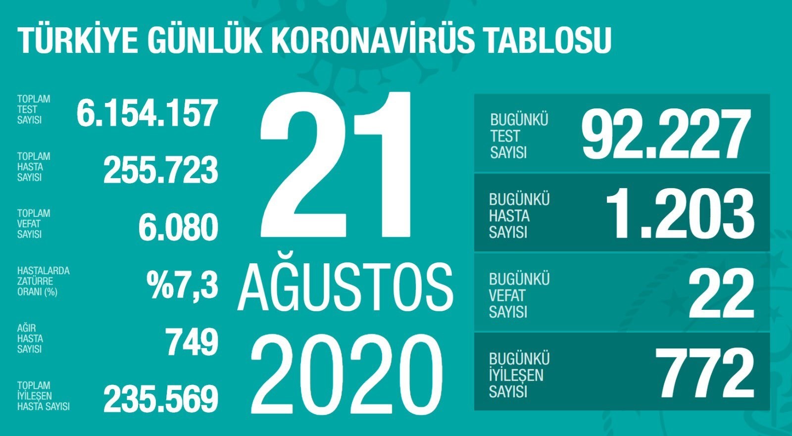 21 Ağustos’ta Türkiye’de korona virüs salgınından son 24 saatte 22 kişi hayatını kaybetti 21 Ağustos’ta Türkiye’de korona virüs salgınından son 24 saatte 22 kişi hayatını kaybetti
