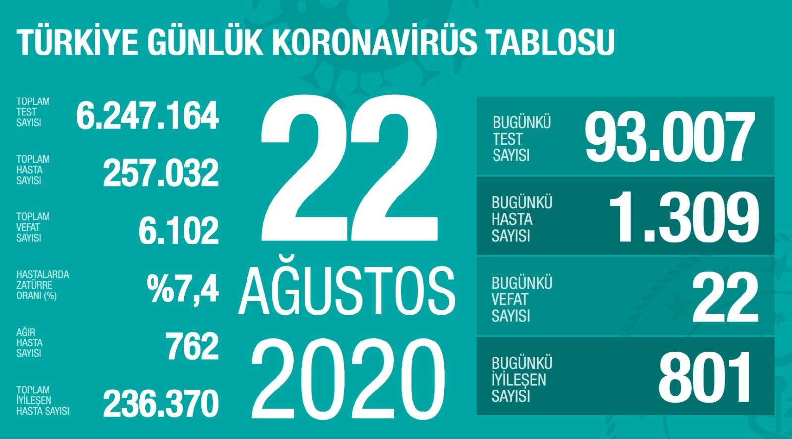 22 Ağustos’ta Türkiye’de korona virüs salgınından son 24 saatte 22 kişi hayatını kaybetti 22 Ağustos’ta Türkiye’de korona virüs salgınından son 24 saatte 22 kişi hayatını kaybetti