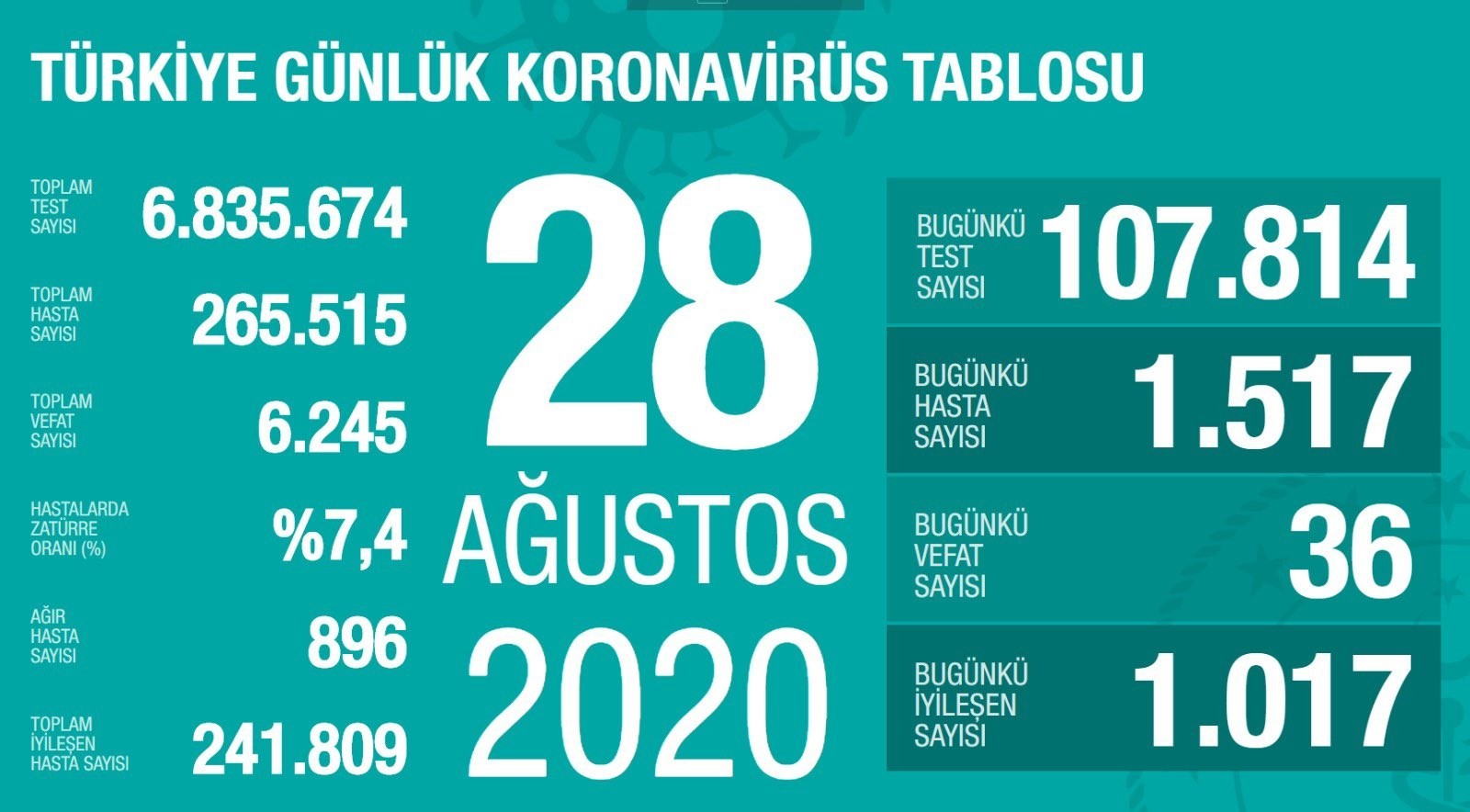 28 Ağustos’ta Türkiye’de korona virüs salgınından son 24 saatte 36 kişi hayatını kaybetti 28 Ağustos’ta Türkiye’de korona virüs salgınından son 24 saatte 36 kişi hayatını kaybetti