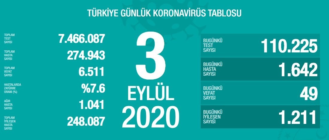 3 Eylül’de Türkiye’de korona virüs salgınından son 24 saatte 49 kişi hayatını kaybetti 3 Eylül’de Türkiye’de korona virüs salgınından son 24 saatte 49 kişi hayatını kaybetti